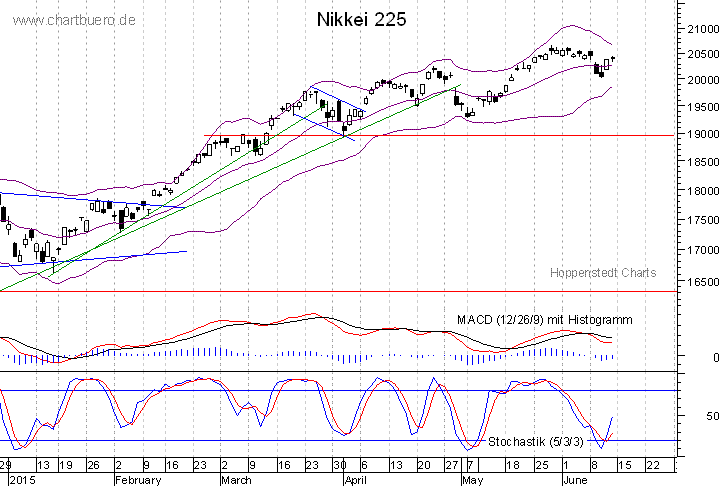 kurzfristiger Nikkei Chart