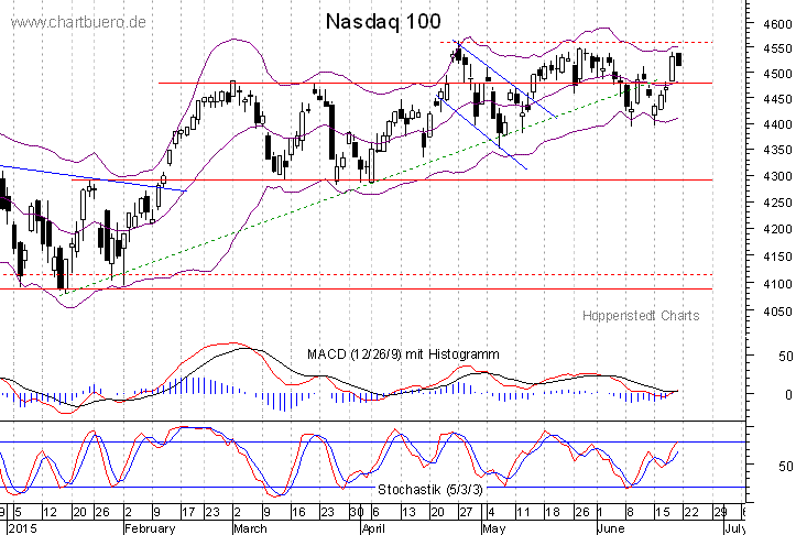 kurzfristiger Nasdaq Chart