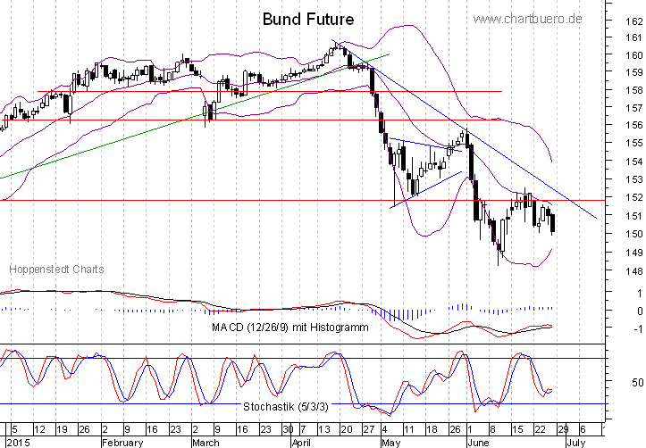 kurzfristiger Bund Future Chart