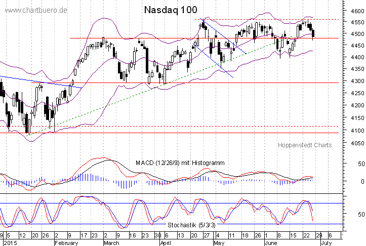 kurzfristiger Nasdaq Chart