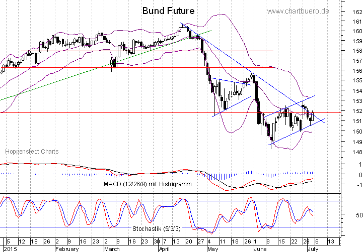 kurzfristiger Bund Future Chart