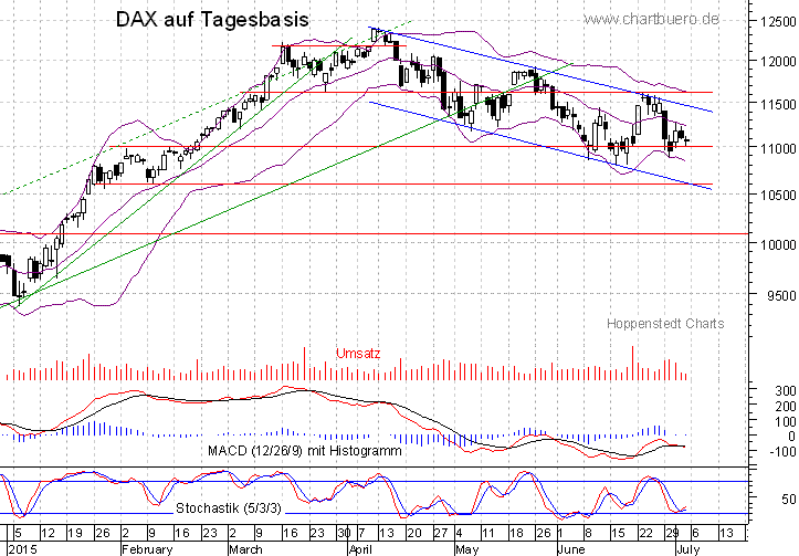 kurzfristiger DAX Chart