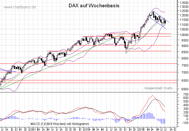 mittelfristiger DAX Chart