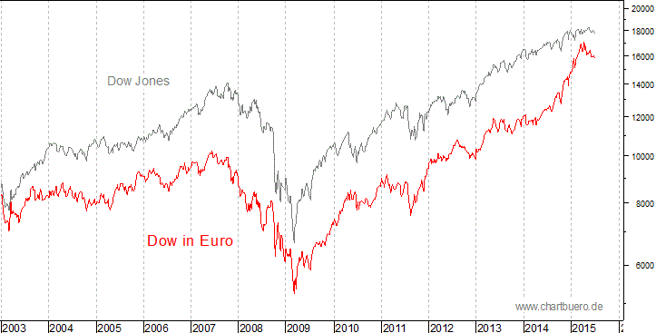 Dow Jones in Euro
