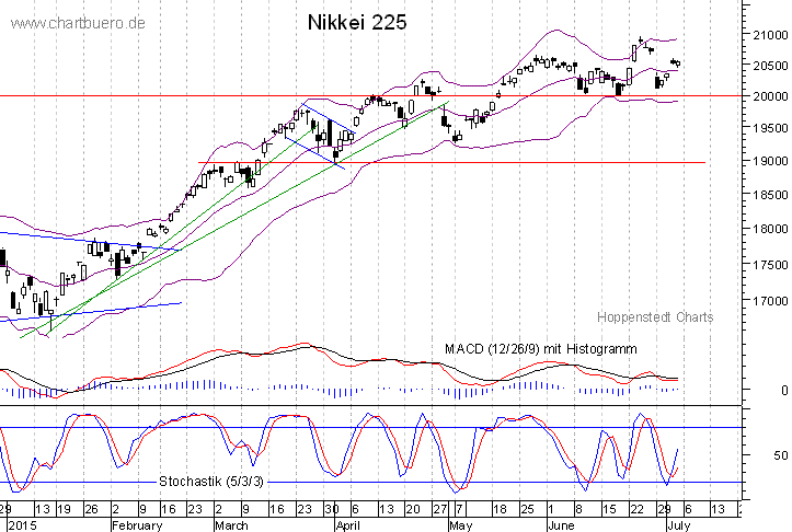 kurzfristiger Nikkei Chart