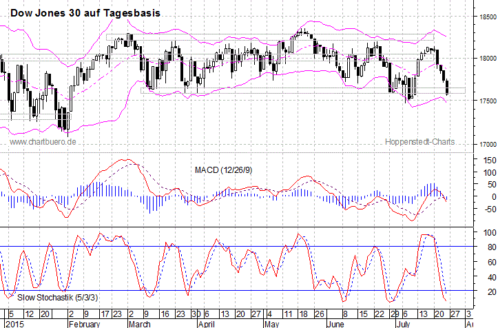 kurzfristiger Dow Jones Chart
