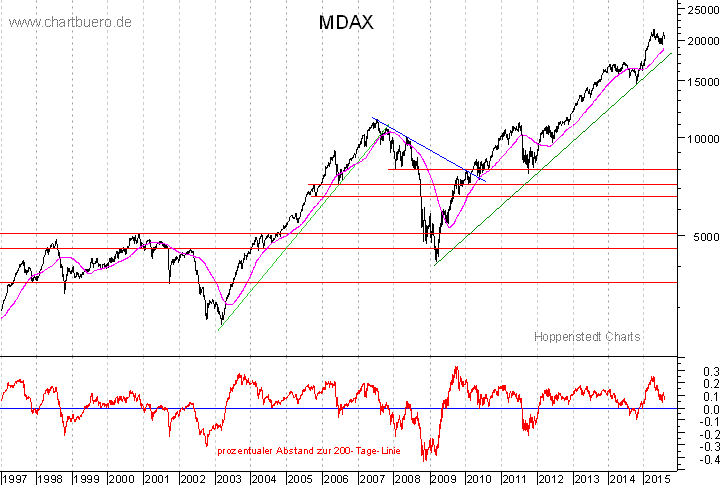 langfristiger MDAX Chart