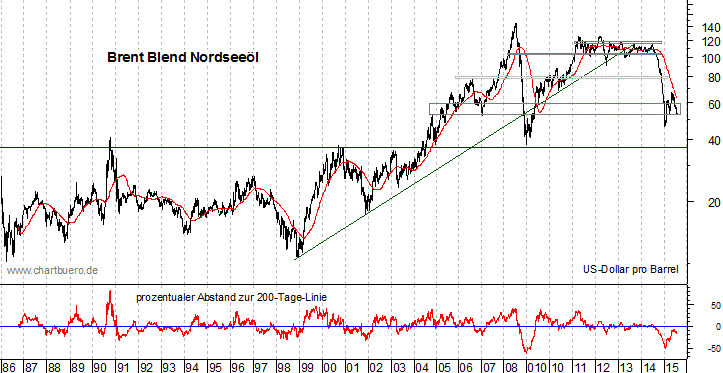 langfristiger Brent Blend Öl Chart