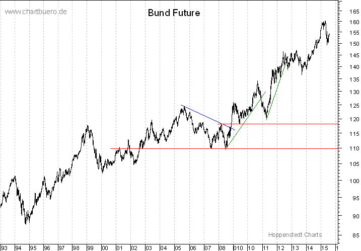 langfristiger Bund Future Chart