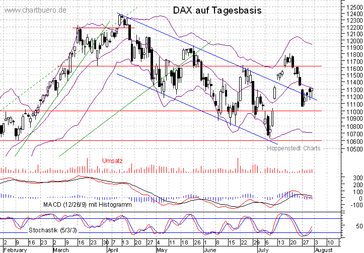 kurzfristiger DAX Chart