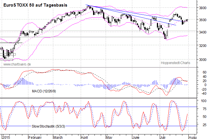 kurzfristiger EuroStoxx Chart