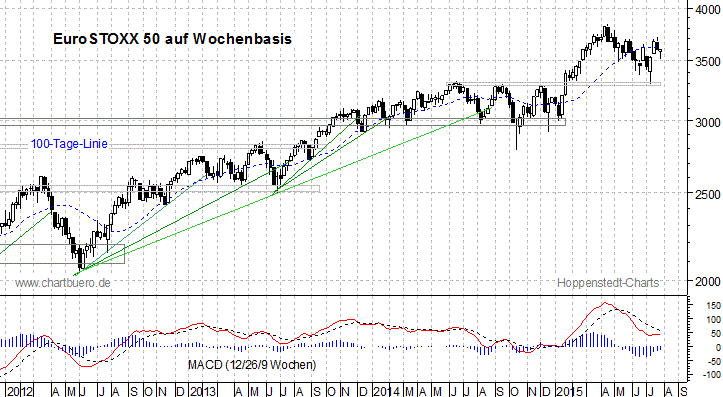 mittelfristiger EuroStoxx Chart