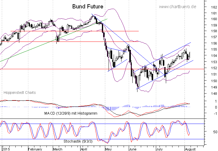 kurzfristiger Bund Future Chart