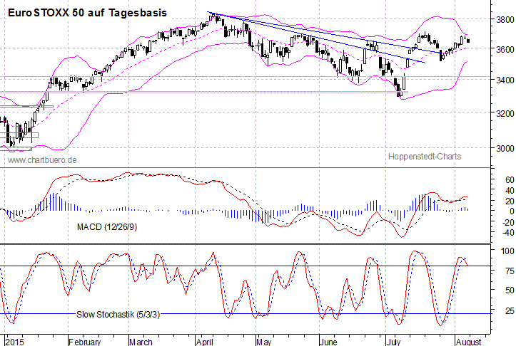 kurzfristiger EuroStoxx Chart