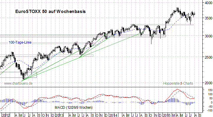 mittelfristiger EuroStoxx Chart