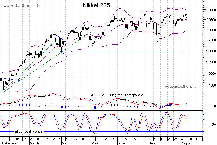 kurzfristiger Nikkei Chart