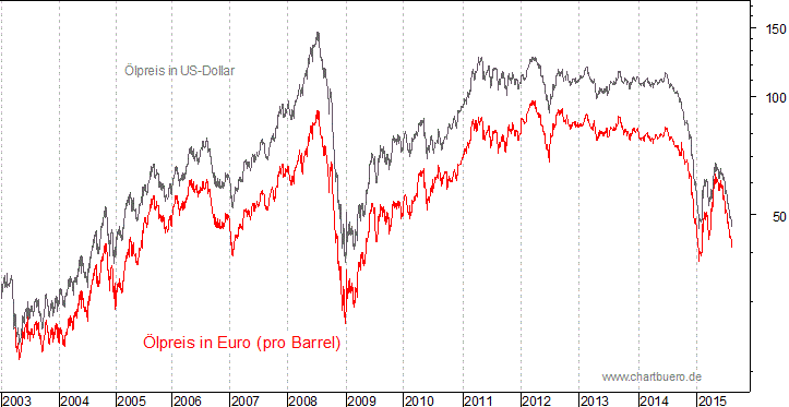 kurzfristiger Brent Blend Öl Chart in Euro