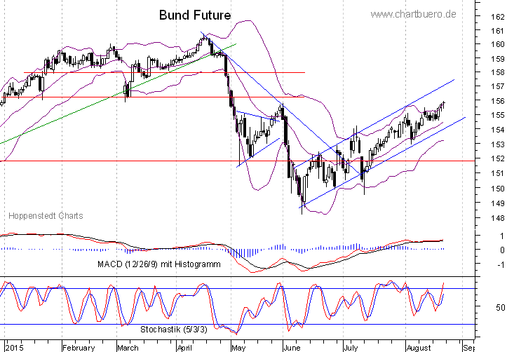 kurzfristiger Bund Future Chart