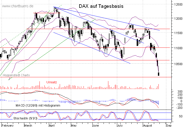 kurzfristiger DAX Chart