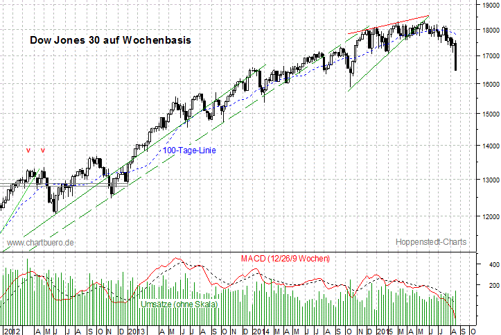 mittelfristiger Dow Jones Chart