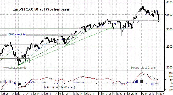 mittelfristiger EuroStoxx Chart