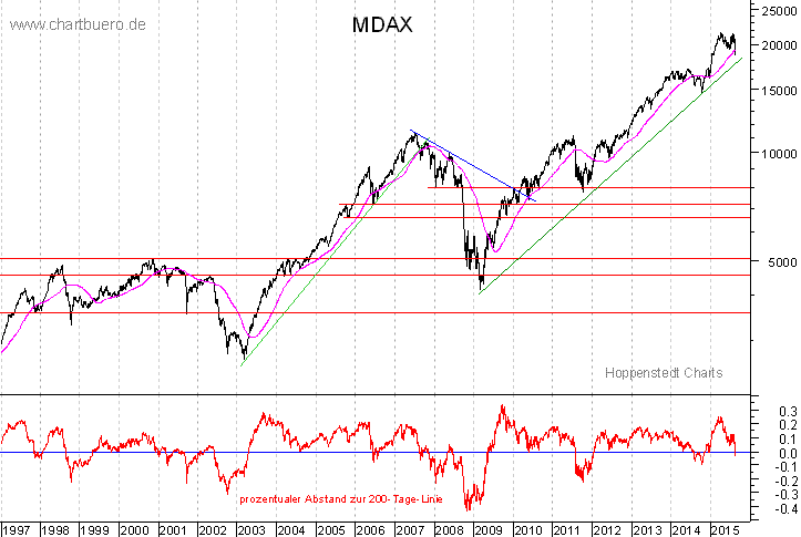 langfristiger MDAX Chart