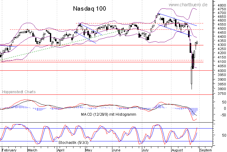 kurzfristiger Nasdaq Chart
