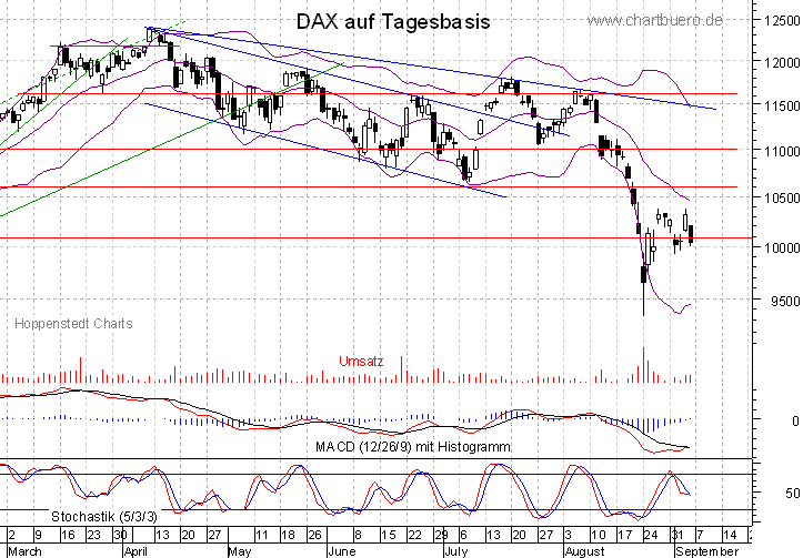 kurzfristiger DAX Chart