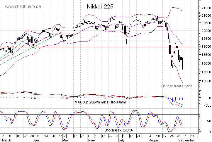kurzfristiger Nikkei Chart