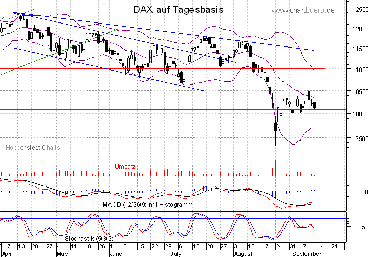kurzfristiger DAX Chart