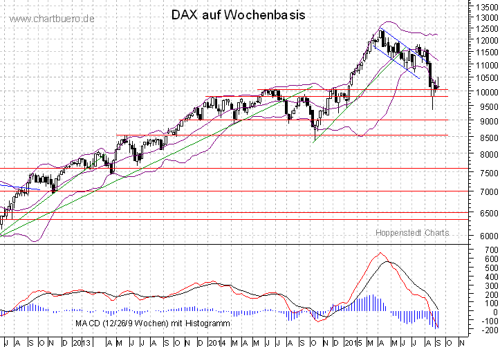 mittelfristiger DAX Chart