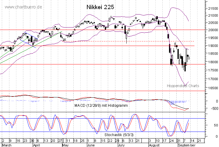 kurzfristiger Nikkei Chart