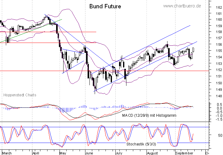 kurzfristiger Bund Future Chart