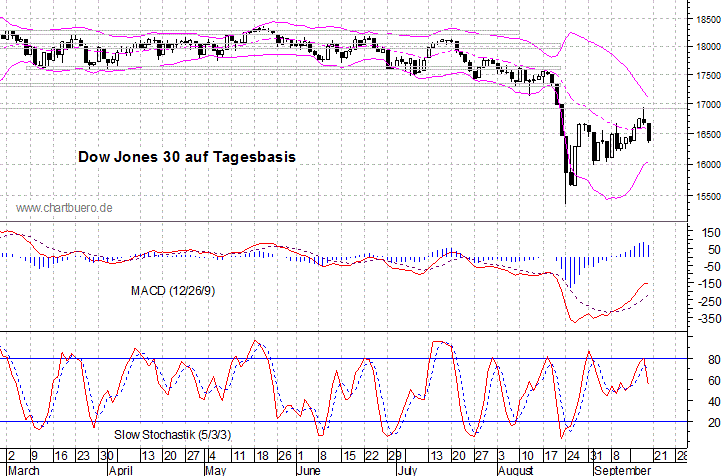 kurzfristiger Dow Jones Chart