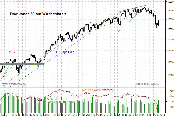 mittelfristiger Dow Jones Chart