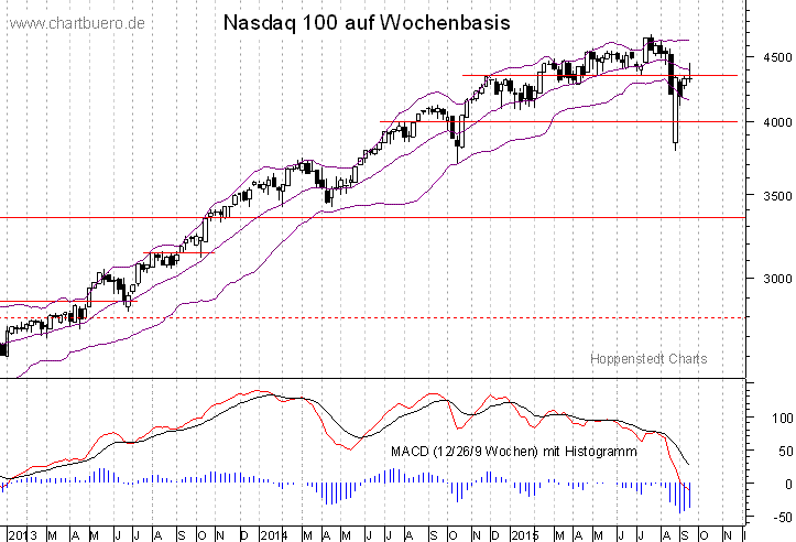 mittelfristiger Nasdaq Chart
