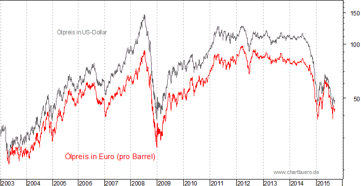kurzfristiger Brent Blend &Ouml;l Chart in Euro