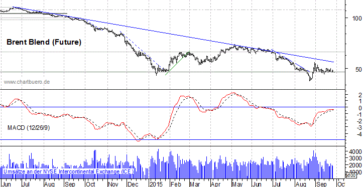 kurzfristiger Brent Blend &Ouml;l Chart