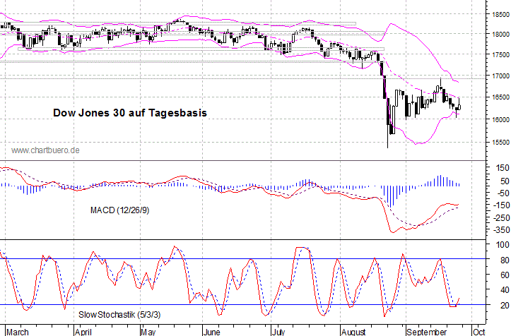 kurzfristiger Dow Jones Chart