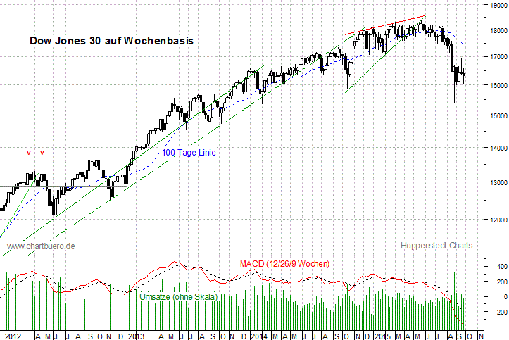 mittelfristiger Dow Jones Chart