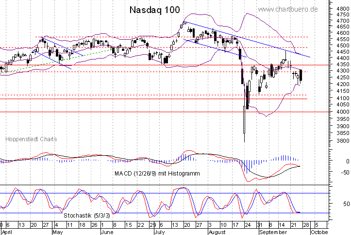 kurzfristiger Nasdaq Chart