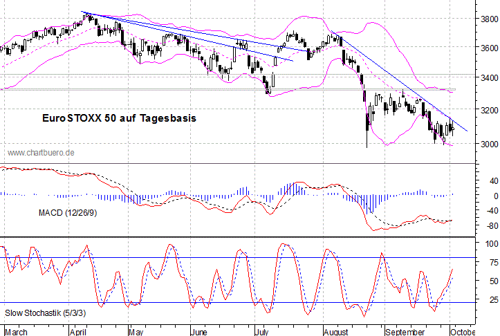kurzfristiger EuroStoxx Chart
