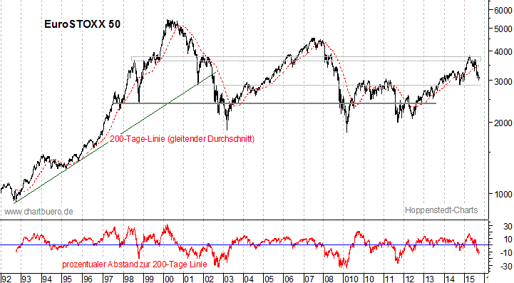 langfristiger EuroStoxx Chart