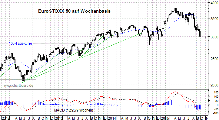 mittelfristiger EuroStoxx Chart
