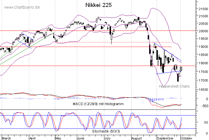 kurzfristiger Nikkei Chart