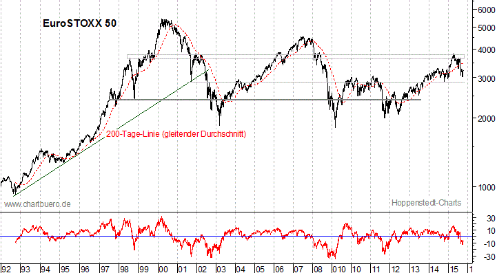 langfristiger EuroStoxx Chart