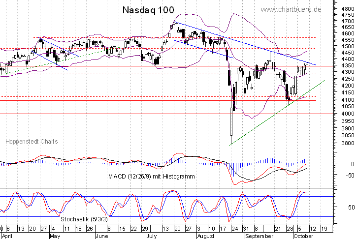 kurzfristiger Nasdaq Chart