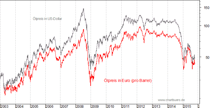 kurzfristiger Brent Blend Öl Chart in Euro