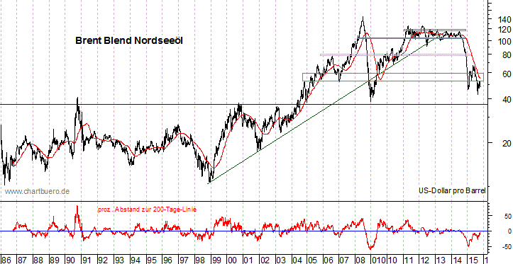 langfristiger Brent Blend Öl Chart