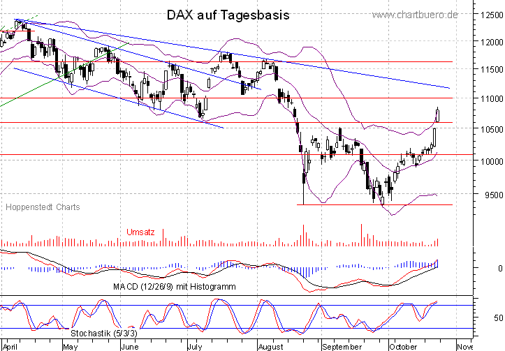 kurzfristiger DAX Chart
